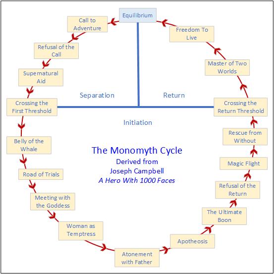 Monomyth Cycle chart